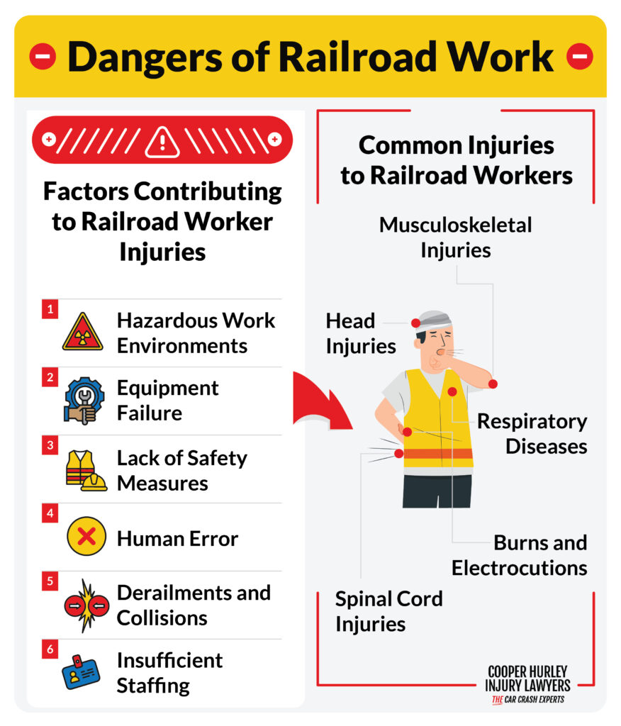 Cooper and Hurley: Dangers of Railroad Work Infographic to the left there is Factors Contributing to Railroad Worker Injuries: Hazardous Work Environments, Equipment Failure, Lack of Safety Measures, Human Error, Derailments and Collisions, and Insufficient Staffing. To the right there is a worker displaying Common Injuries to Railroad Workers which are musculoskeletal injuries, head injuries, respiratory diseases, burns and electrocutions, and spinal cord injuries listed